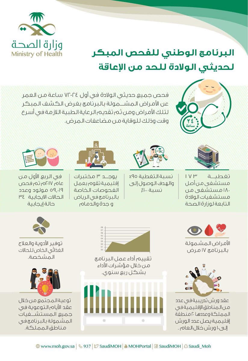 "#الصحة" تخضع أكثر من 59ألف مولود للفحص من الأمراض التي تحد من الإعاقة خلال الربع الأول من 2017.