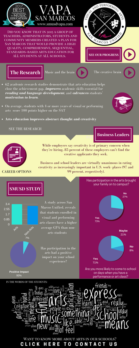 smusd_vapa's tweet photo. Interested in SMUSD arts? Here is a quick look at the academic and artistic impact on students. @SanMarcosUSD

https://t.co/qgMhqUOmpS https://t.co/FxNTNogMN9