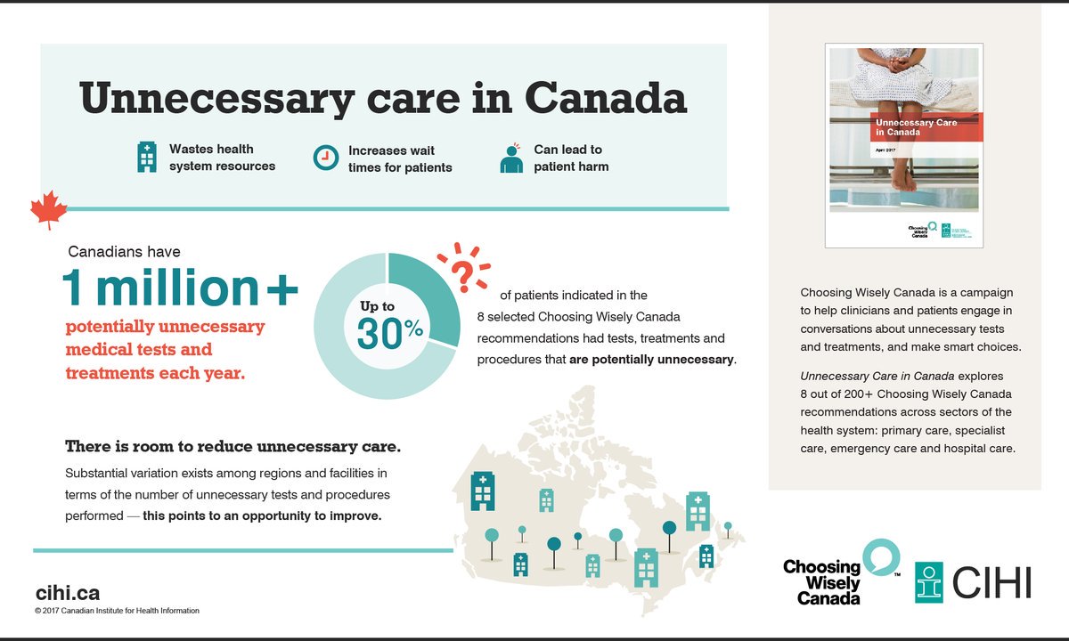 Choosing Wisely Canada (@choosewiselyca) on Twitter photo ICYMI <a href="/CIHI_ICIS/">CIHI_ICIS</a> report released today finds 1 million+ unnecessary tests/treatments in #cdnhealth #choosingwisely  cihi.ca/en/unnecessary… ICYMI <a href="/CIHI_ICIS/">CIHI_ICIS</a> report released today finds 1 million+ unnecessary tests/treatments in #cdnhealth #choosingwisely  cihi.ca/en/unnecessary…