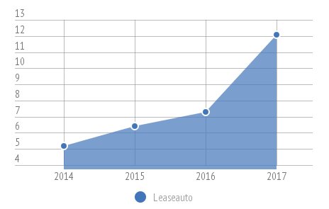 Mr_EV_Easy's tweet photo. Meer ZZP-ers in een leaseauto! Sinds 2014 stijging van 65,8%. Onze cijfers bevestigen dit onderzoek. #zzpbarometer https://t.co/2CIm5mCUtV https://t.co/JnJHWVQdcv