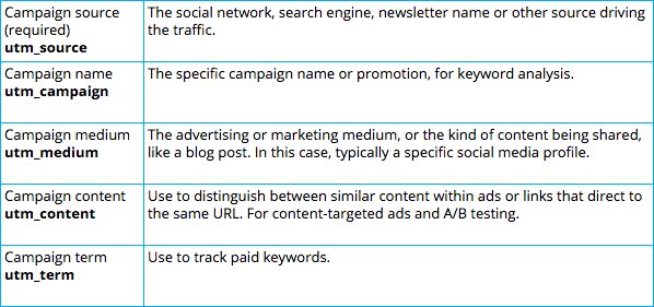 How to Use UTM Parameters to Track Social Media Success: buff.ly/2nEV0kc (via <a href="/hootsuite/">Hootsuite 🦉</a>)