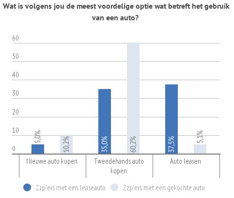 Mr_EV_Easy's tweet photo. Meer ZZP-ers in een leaseauto! Sinds 2014 stijging van 65,8%. Onze cijfers bevestigen dit onderzoek. #zzpbarometer https://t.co/2CIm5mCUtV https://t.co/JnJHWVQdcv