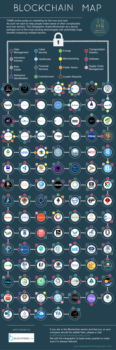 MikeQuindazzi's tweet photo. A #blockchain map... which companies are doing what? https://t.co/DLPT21xeQL  via @tealdit {#fintech #bitcoin #cryptocurrency #dlt} https://t.co/1Z26s4YPjW