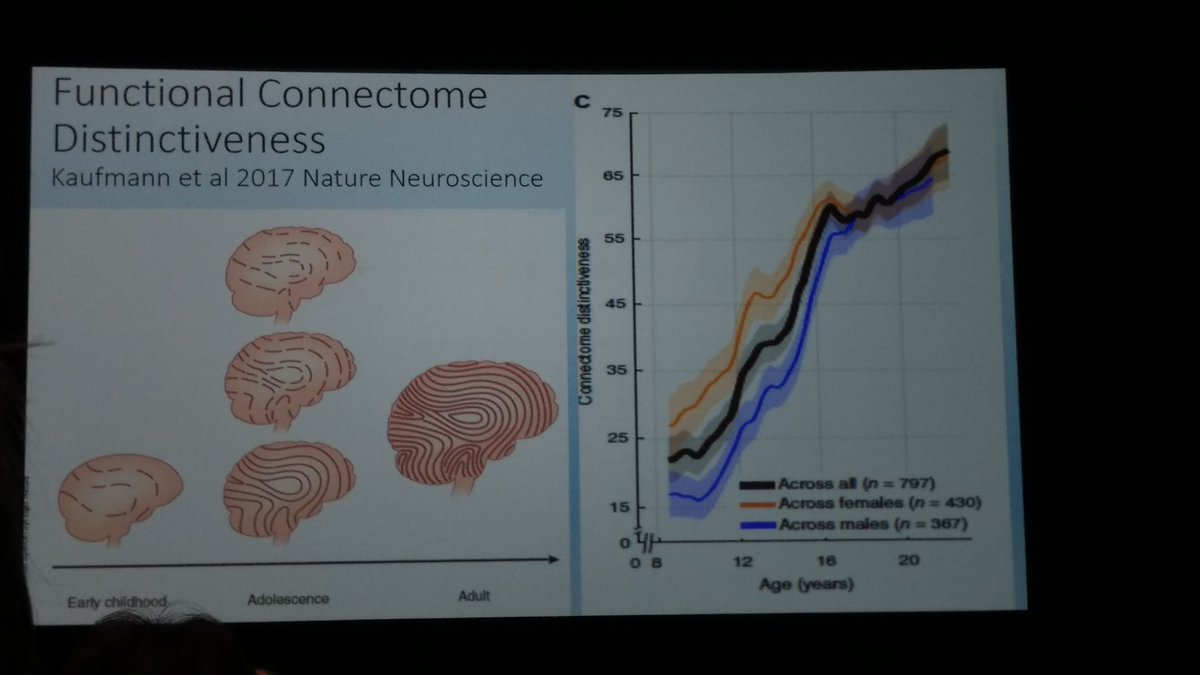 JamieLarsH's tweet image. Dahl: Recent Nat Neuro paper on connectome dev. in adolescence, noting sex diff (girls dev earlier, note consist w/ other data) #srcd2017