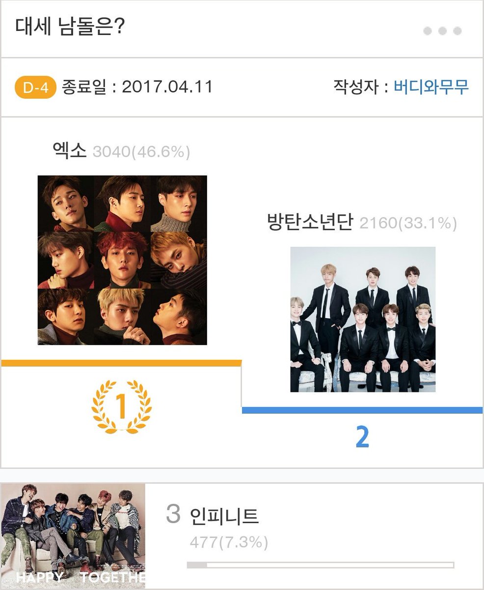 STAR_IFNT's tweet photo. 🔔 대세 남돌 투표

1위해도 딱히 주어지는 보상은 없지만 무슨 투표든 높은게 기분 좋은거 아니겠어요? 😀
현재 인피니트는 4위와 차이나지않는 3위입니다!
로그인 필요없으니 한번씩 클릭해주셔요~

https://t.co/uO3M6xShyJ https://t.co/ONH2xbZYXW