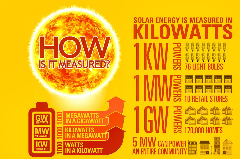 deltapowersolar's tweet photo. And this is how we measure solar power!
#dpsolar https://t.co/gjHZV04nzj