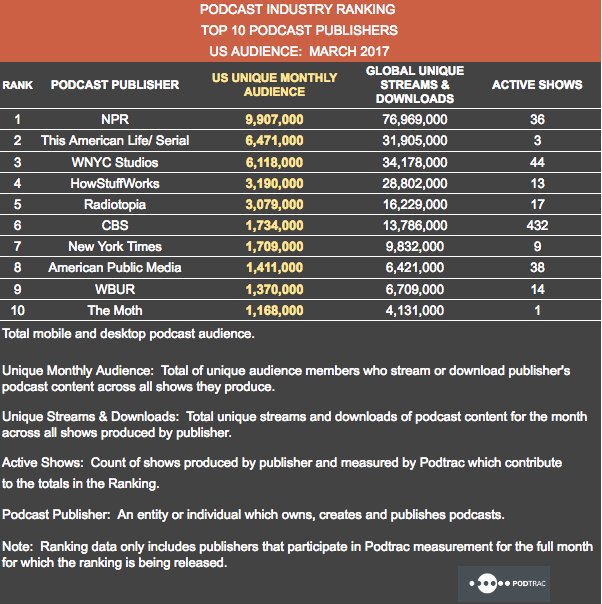 GoodMediaIdeas's tweet photo. .@NPR, Serial still dominate downloads and streams among #podcast publishers in March https://t.co/UTTHe4TwiY via @podtrac https://t.co/gZdDnHFftE