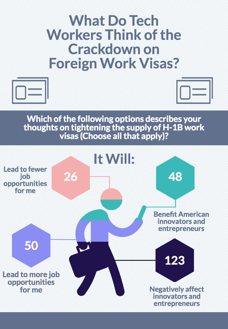(<a href="/anthology/">Anthology;</a> data) #SiliconValley / #Tech Workers on #H1B Crackdown: Less Innovation but Maybe More #Job Opps for Me: bit.ly/techh1bvisa