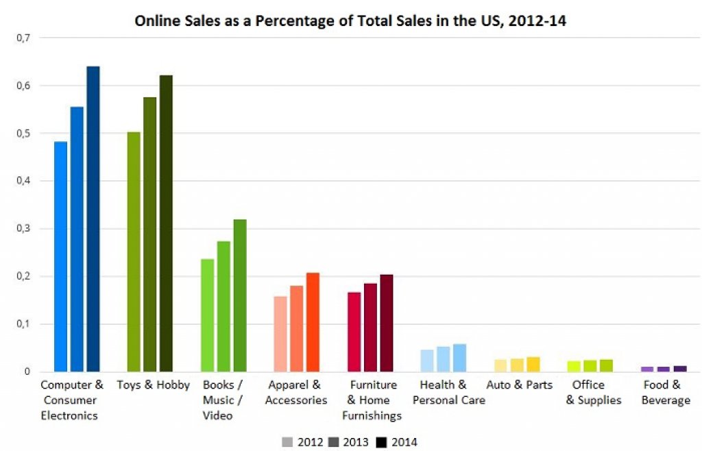Trends Shaping the Future of Online Retail by. 