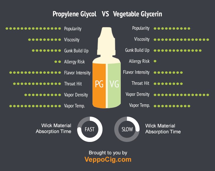 TMBNotes's tweet photo. The differences between VG and PG!
#Vapers #ukvapers #vapenation #ukvape #vapedaily #DIYEliquid #Ukvapeshop #UKVapestore #VGPG #vape #vapes https://t.co/VXVAwtHvCv