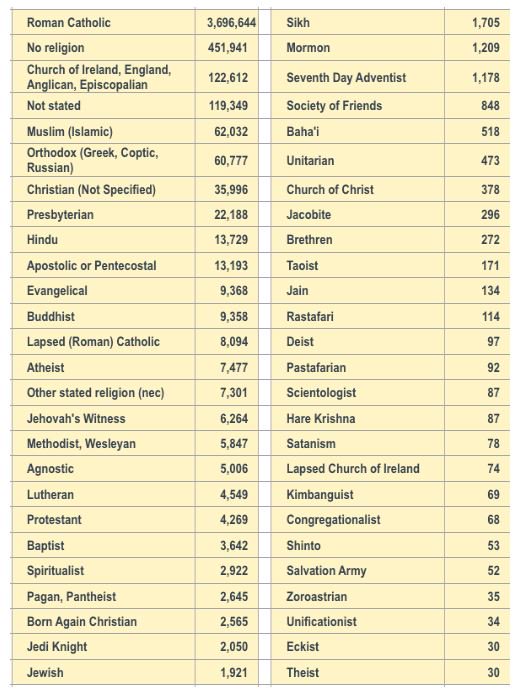 TonyOrtega94's tweet photo. IRISH CENSUS: Only 87 Scientologists in the entire country, barely outpacing satanists (6th item): https://t.co/jO6UAQbadI #Scientology https://t.co/p9q6d917cI