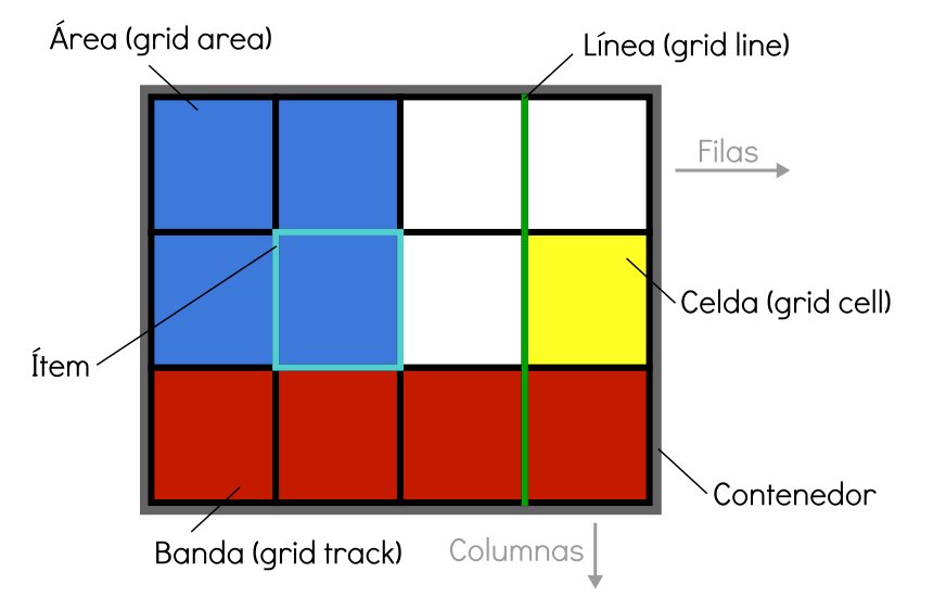 javifelices's tweet image. #GridCSS (Cuadrículas) #cssgrid #grid #css - buff.ly/2nIjclF vía @Manz