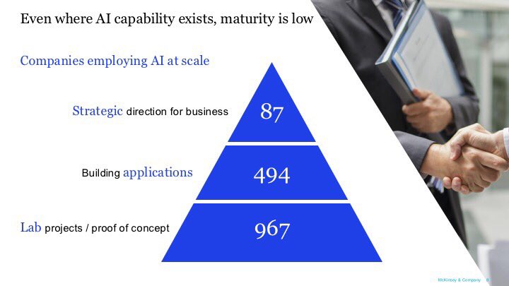 Demandbase's tweet image. The majority of #AI is still in testing &amp;amp; early stages. The capability is there, but maturity is low @captainmark #ABMSummit