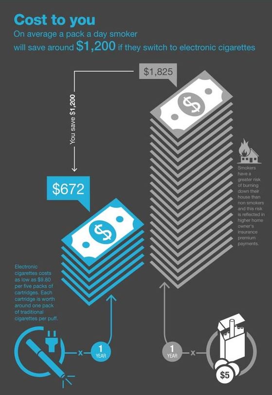 vaporgurus's tweet photo. On average, a pack a day smoker will save around $1,200 if they switch to electronic cigarettes. https://t.co/2Oi5d8oebF