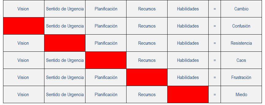 Esquema que representa la relación entre los aspectos que integran o faltan en  proyecto y su resultado #management #proyect
Vía <a href="/PM_artist/">PM Artist</a>