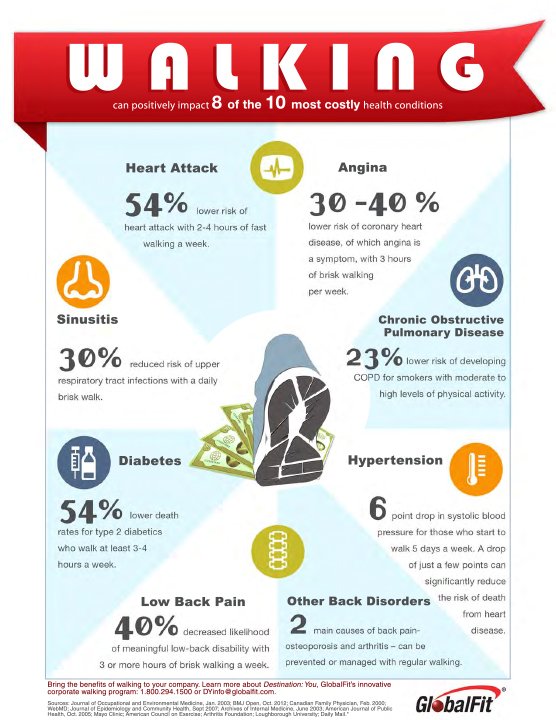 202020movement's tweet photo. Want to decrease our national health costs? The simple act of walking may be the way. @HCWyco @CHCofWyCo https://t.co/uplizWp6pQ
