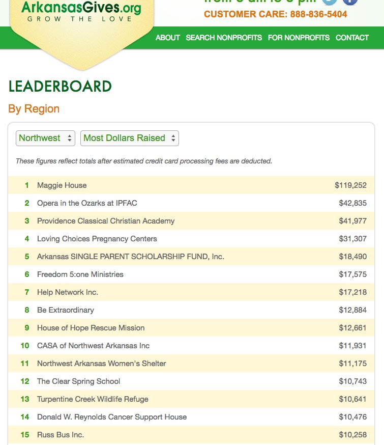ESClearSpring's tweet image. We have surpassed our goal! Thinking of up-ing it to $20k! Who's with us?! #arkansasgives #clearspringschool #fundraiser #gratitude