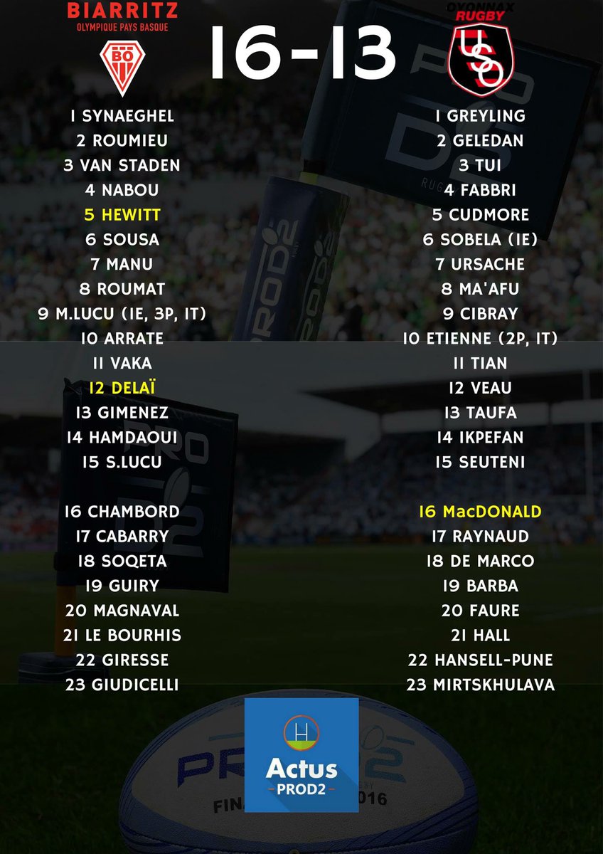 ActusProD2's tweet photo. Le @BOPBweb s'impose face à @OyonnaxRugby ! #BOUSO https://t.co/wd1GgopnOW