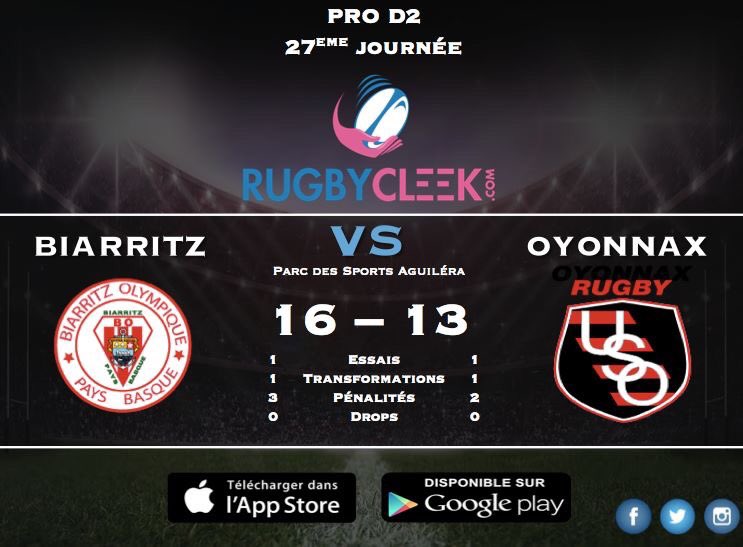 RugbyCleek's tweet photo. #PROD2 Le Biarritz Olympique s'impose face à Oyonnax (16-13) #BOUSO @BOPBweb https://t.co/i9JplyFmc4