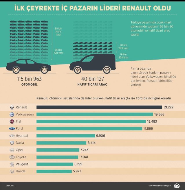 2017 yılının ilk çeyreğinde Türkiye pazarında en çok araç satan marka 21.222 araç ile Renault olurken onu Volkswagen takip etti.