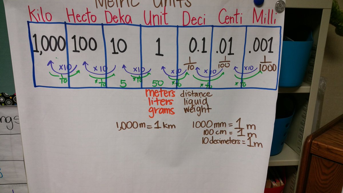 Decimeter Conversion Chart