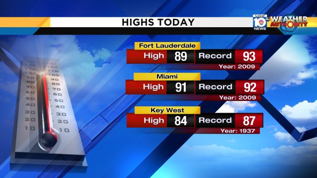 Miami hit 91° Thursday-- no records tied or shattered, but close enough. https://t.co/lLF8ciFjmx