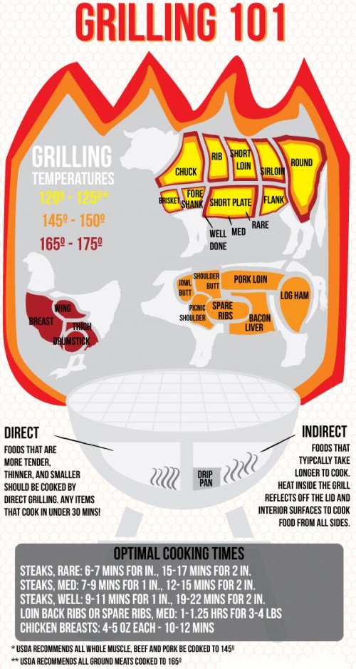 Griller4547's tweet photo. #Foodtemperature #grilling #chicken #beef #pork https://t.co/SmTxBAiLiC