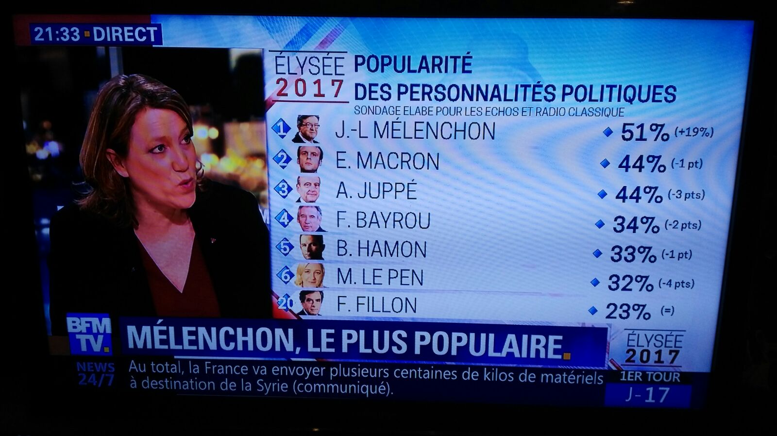 Mark Weisbrot on Twitter: "Shades of @BernieSanders : leftist Mélenchon now  most popular politician in France; the kind of populist big media loves to  ignore https://t.co/FrkbVVVloe" / Twitter