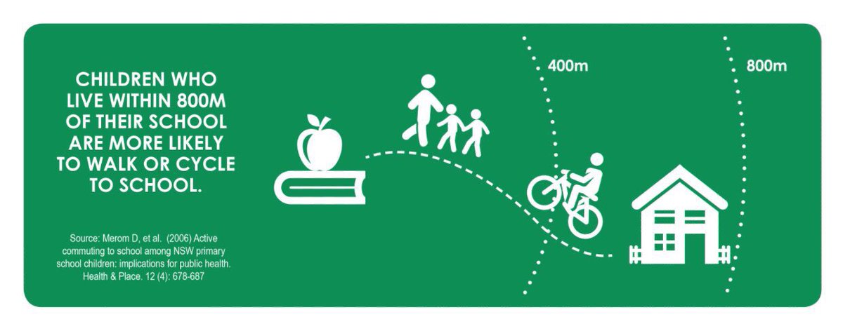 BrentToderian's tweet photo. Kids who live within 800m of their school are more likely to walk or bike. Local schools support healthier cities. https://t.co/jlTNVazxmf https://t.co/JnLPBuuvH8