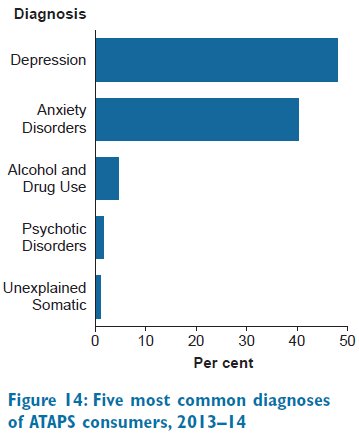 aihw's tweet image. It&apos;s #WorldHealthDay so #LetsTalk about #depression, which is the most seen #mentalhealth problem in #aus  ow.ly/OpwD30aE36s