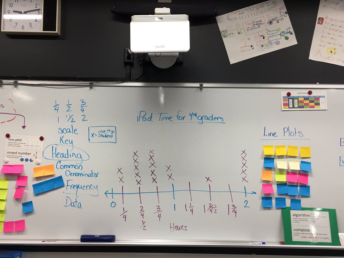 asij4Wacha's tweet image. How long should fourth graders spend on their iPads each night? Check out our line plot to see 4Br&apos;s thinking. #esasij #makingmathrelatable
