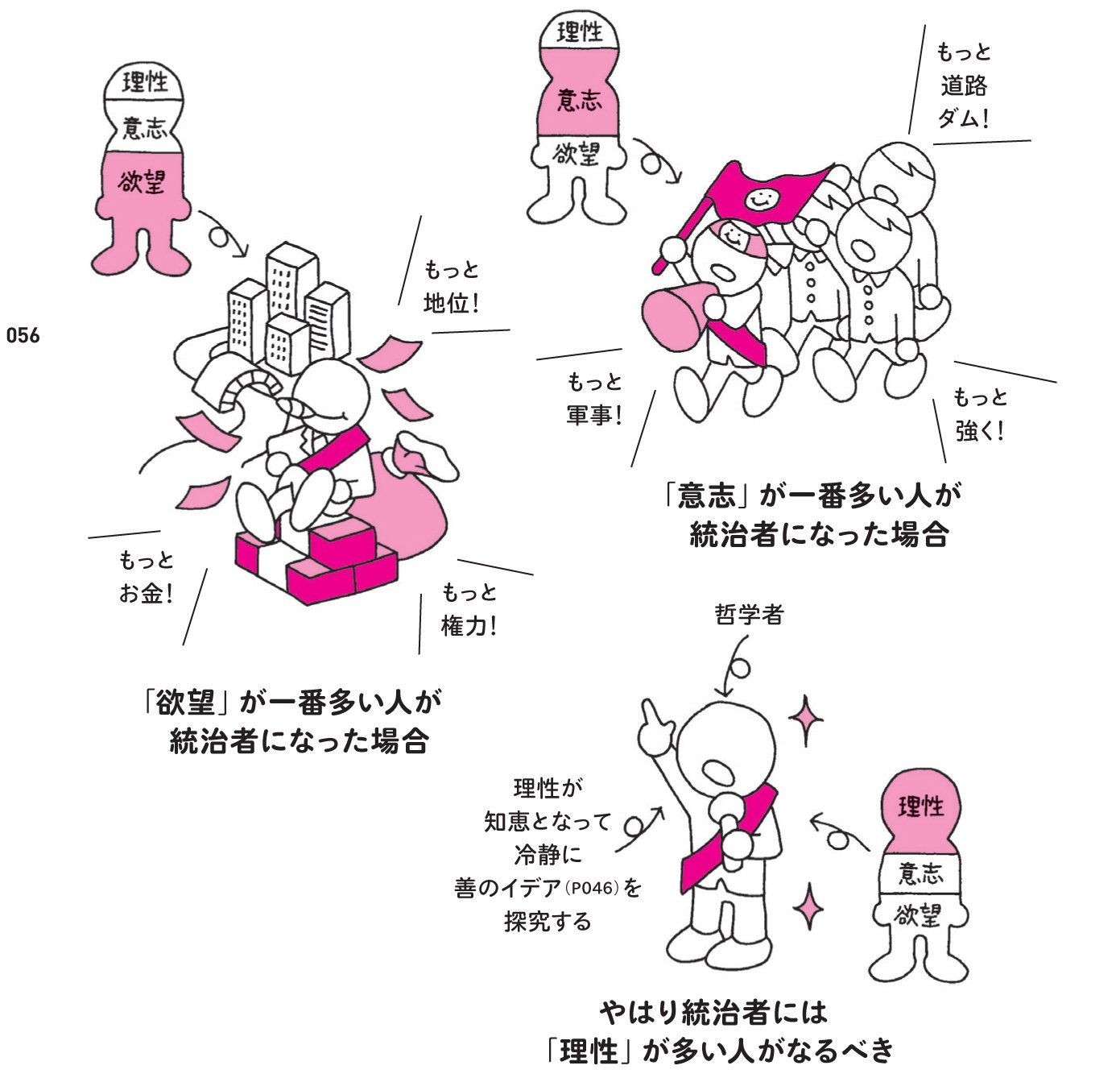 プレジデント社 書籍編集部 President Inc 人の魂は理性 意志 欲望からなる 魂の三分説 その中で理性の割合が一番多い人が統治者に一番向いているとプラトンは考えた 哲学者が国家の支配者になるか 支配者が哲学者とならない限り 理想的な