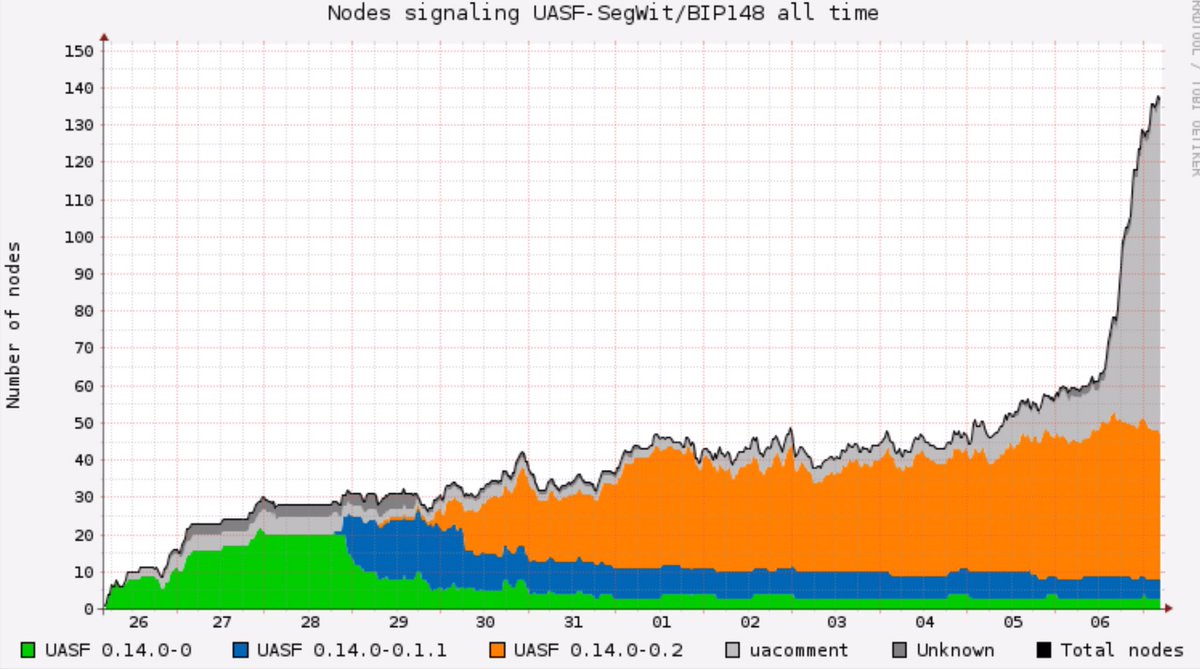 nvk's tweet image. Node count ramping up! 🚀

Get your nodes signaling #UASF, just add "uacomment=UASF-SegWit-BIP148" to bitcoin.conf &amp;amp; restart