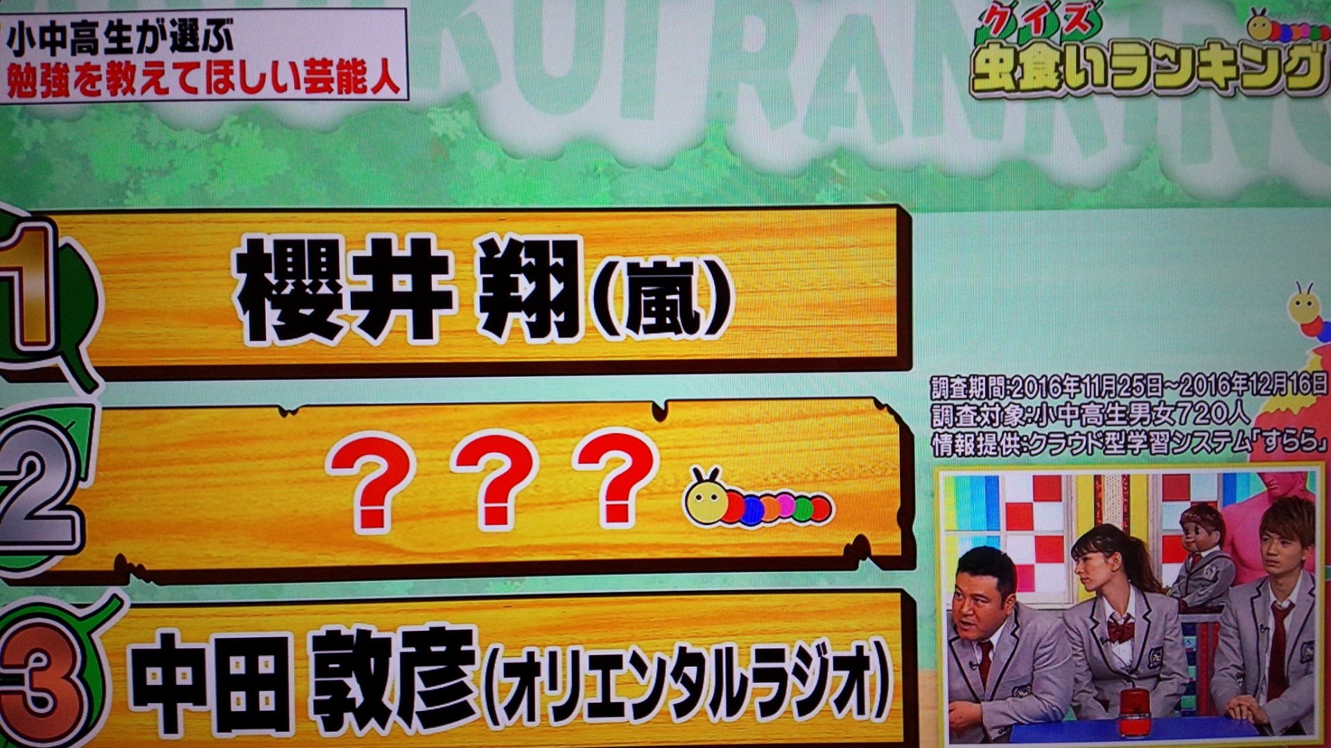 ゚ ゚ 勇 もみじ בטוויטר 櫻井翔 嵐 スクール革命 クイズ虫食いランキング 翔ちゃんって凄いんだなぁって改めて思ったよね うん てかあれだけ芸能人いて1 3位が嵐とか凄すぎて何も言えない 笑 どうせなら1 5位まで嵐5人で埋めてくれ 笑