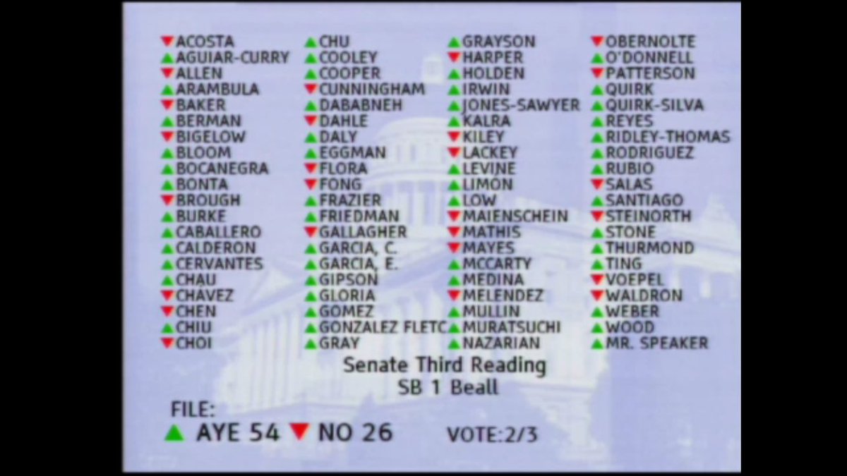 DavidCruiseSF's tweet image. Californians and our road and transit infrastructure wins! #SB1 passes #FixCARoads