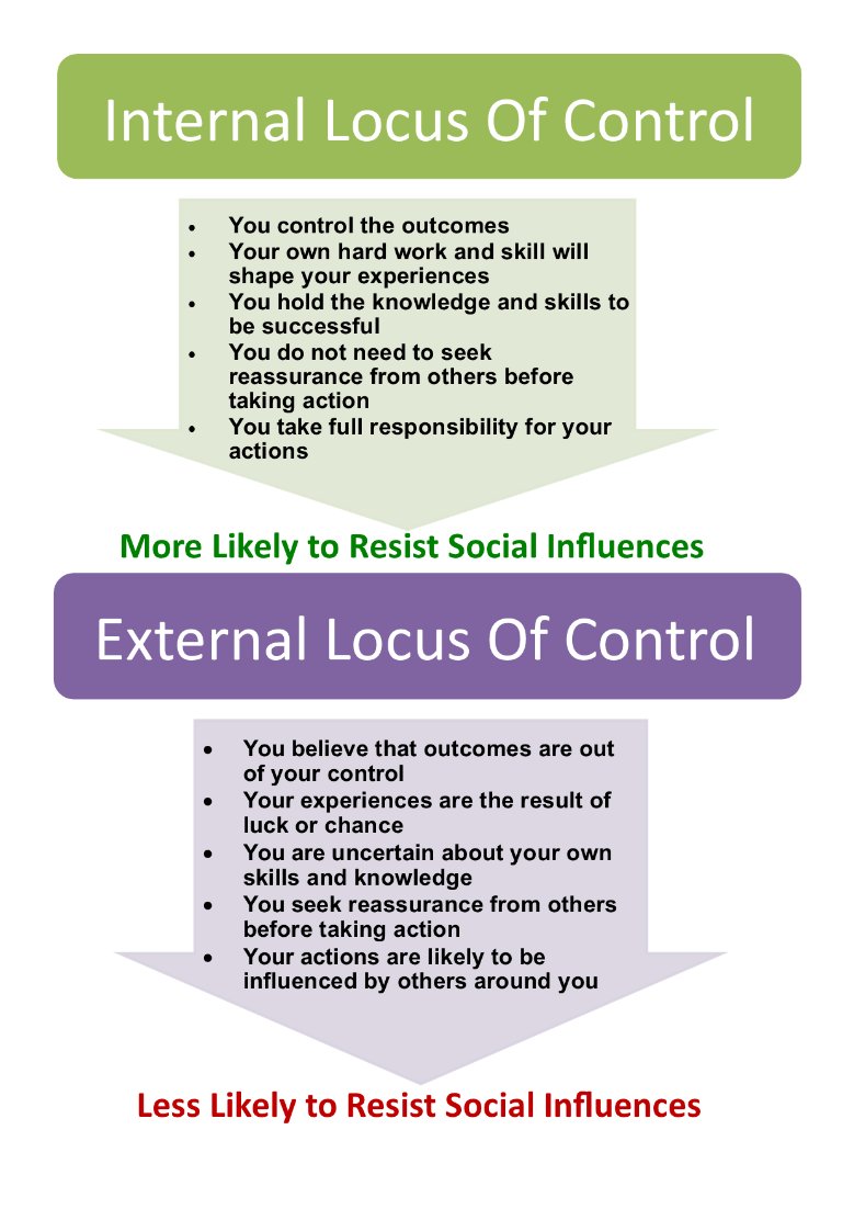psychexamhelp's tweet photo. Rotter's (1966) Locus of Control - How it effects social influence https://t.co/7KTXrOHnd8