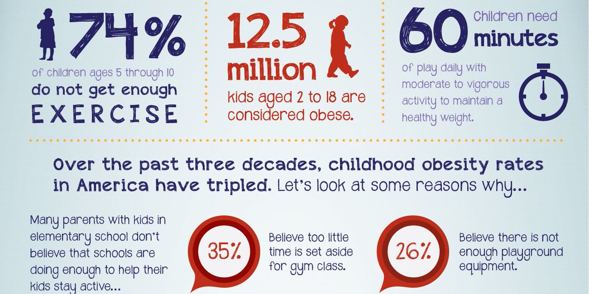 AHealthBlog's tweet photo. Is Your Child Getting Enough #Exercise Infographic ➡ https://t.co/9JR9TcGSGT https://t.co/BwS2nCcre3