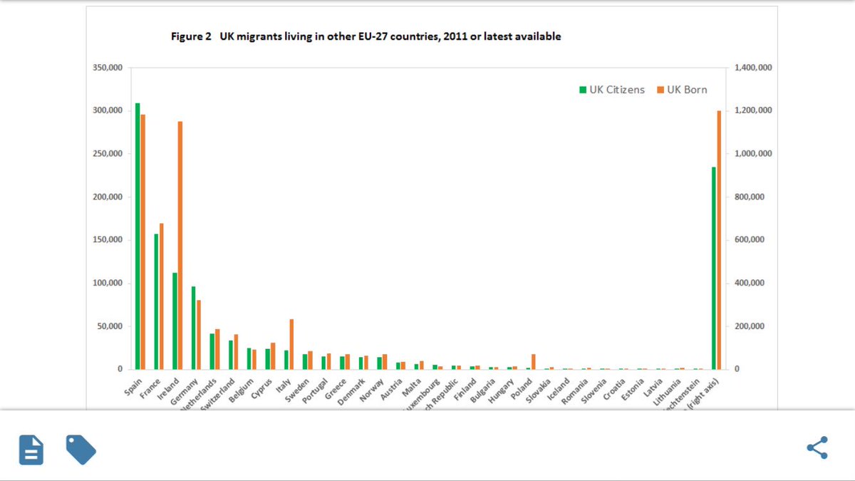 Richard Baldwin On Twitter Where Brits Live In The Eu - 