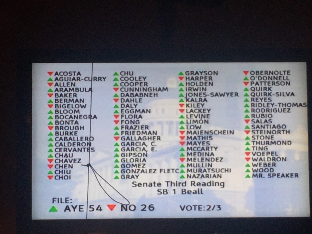 Scott_Wiener's tweet photo. Assembly delivers. Transportation package passes. Better roads and transit on the horizon. https://t.co/qyllMT2vKs
