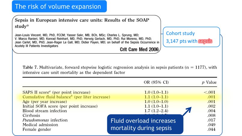 Manu Malbrain (@manu_malbrain) on Twitter photo Risk of volume expansion= fluid overload= independent predictor poor outcome (SOAP) <a href="/prxamonnet/">Xavier Monnet</a> <a href="/Fluid_Academy/">Fluid Academy</a> #ECCC Risk of volume expansion= fluid overload= independent predictor poor outcome (SOAP) <a href="/prxamonnet/">Xavier Monnet</a> <a href="/Fluid_Academy/">Fluid Academy</a> #ECCC