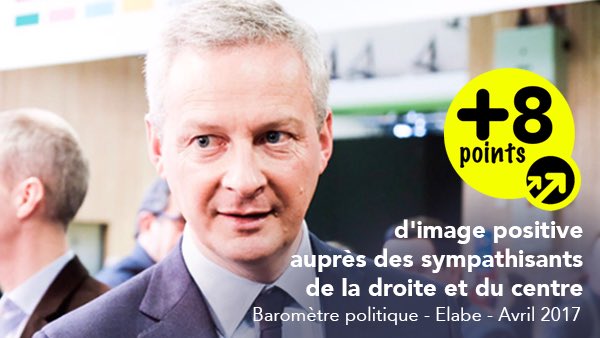 AvecBLM's tweet photo. Et hop, @BrunoLeMaire prend 8 points auprès des sympathisants de la droite et du centre (baromètre Elabe). 😏 https://t.co/DZcizHcOtP