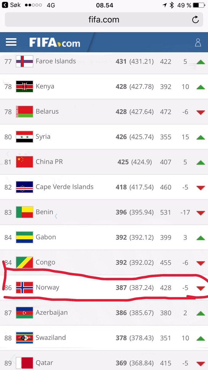 9 poeng til på #fifa rankingen nå så vips er vi forbi Kongo, Gabon og Benin. Swaziland fortsatt bak oss. #ståpå #samlingibånn