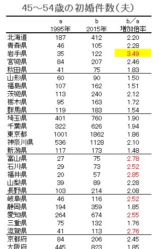 舞田敏彦 ブログ更新 データえっせい アラフィフ婚の増加 T Co Nkuhasicz5 地域差もある 国際婚の増加か