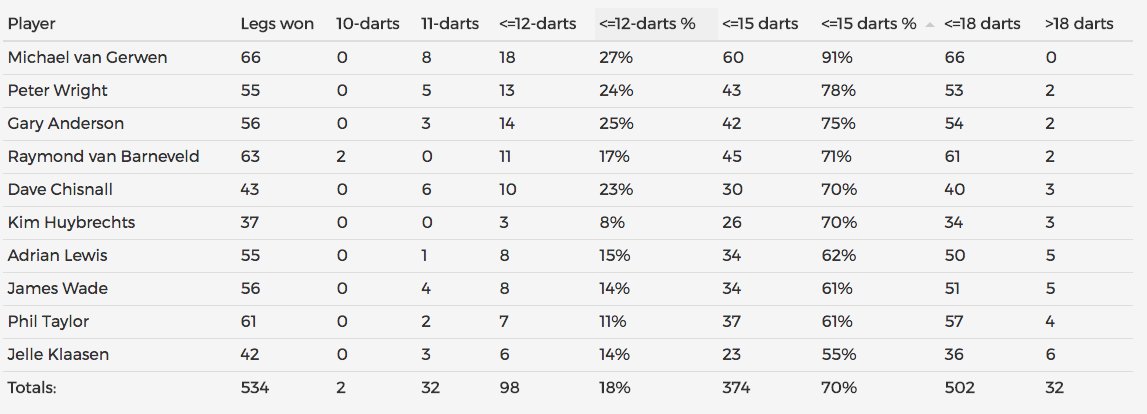 Who needs how many darts to win a leg this Premier League's season? <a href="/MvG180/">Michael Van Gerwen</a> top of all tables, except for number of 10-darters (@RayBar180).