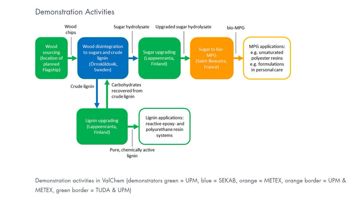 CiUzCap's tweet photo. #EU Proj #Valchem Update, started to deliver wood-derived sugar $METEX @UPM_News @SEKABcom @BBI2020 @biconsortium #MetabolicExplorer https://t.co/xFzDs4DFn5