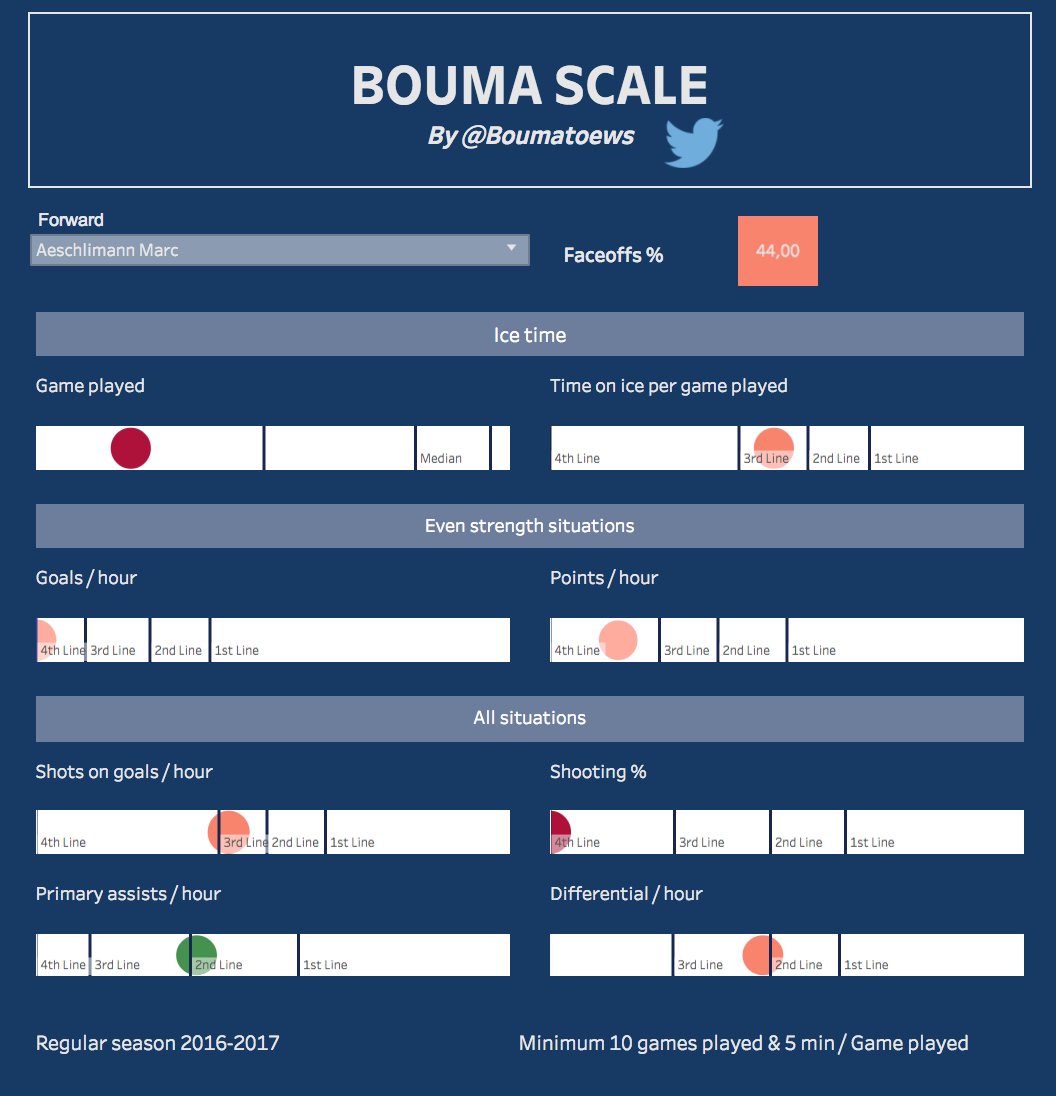 Boumaa_'s tweet photo. #NLAStats : Dear @SwissIceHockey fans, here is my new Chart with advanced stats. First version. Need to be improved
https://t.co/8FNcpLnfbI https://t.co/Z0AIUgNGZp