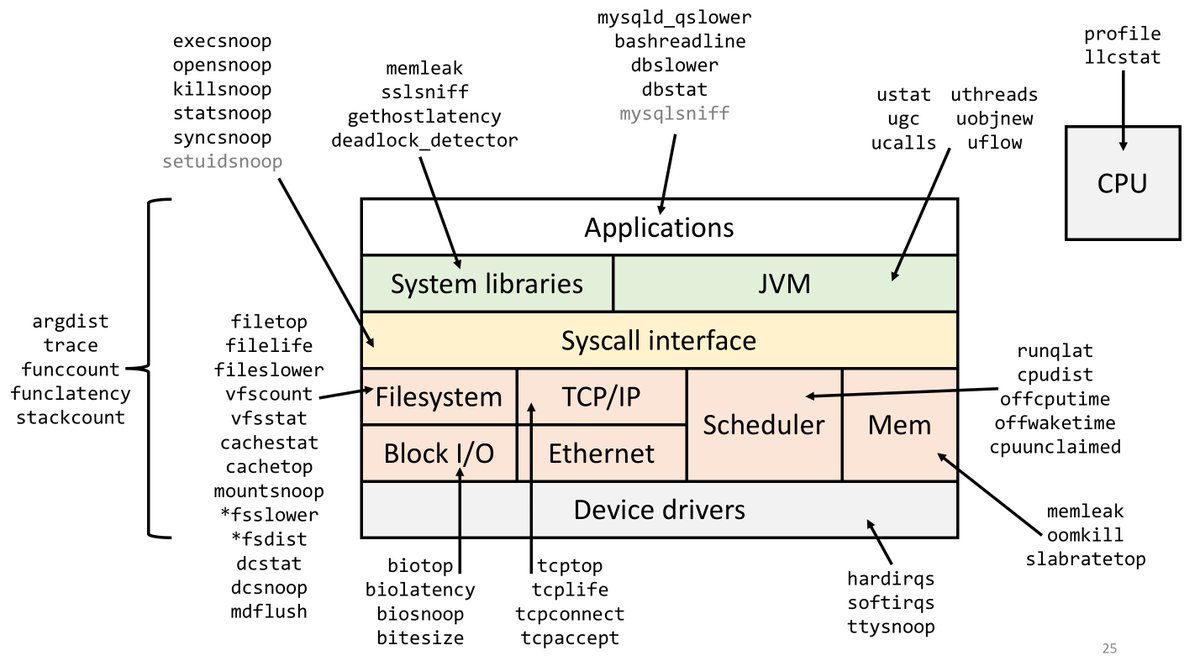 Slides from my JVM on Linux profiling talk with BPF tools at #JPoint: https://s.sashag.net/jpoint17 A lot of demos here: ...