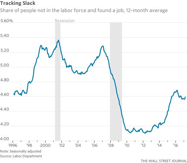 Wall Street Prime Rate Chart