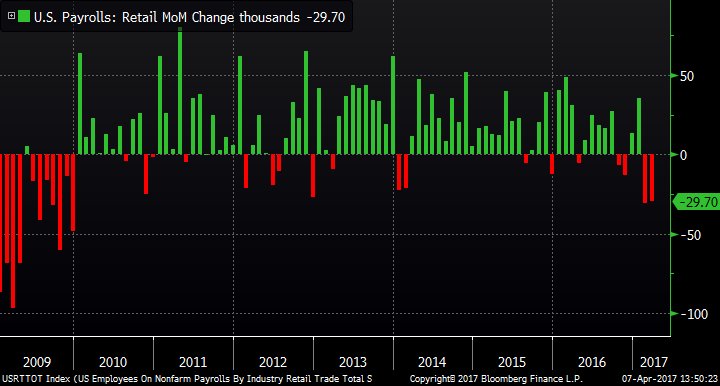 markets's tweet photo. U.S. retail employment having the worst couple of months since the financial crisis https://t.co/BCicttvoKw https://t.co/wbmihwDxcg