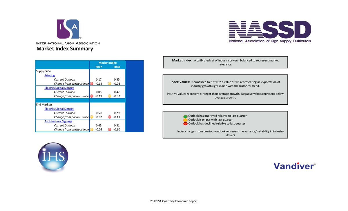 For immediate release: ISA Sign Industry Quarterly Economic Report shows above average growth for 2017 into 2018: ow.ly/CTE730aD8xj